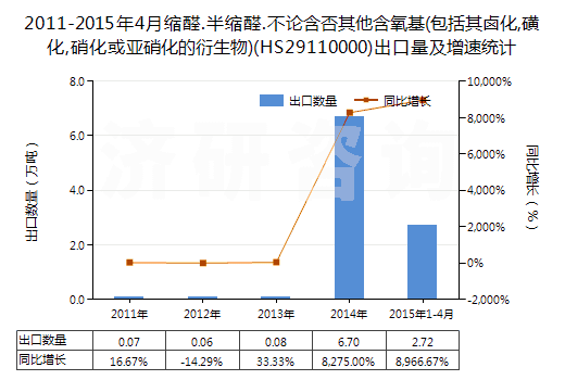 2011-2015年4月縮醛.半縮醛.不論含否其他含氧基(包括其鹵化,磺化,硝化或亞硝化的衍生物)(HS29110000)出口量及增速統(tǒng)計